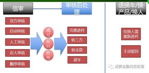 汽车金融之二手车业务流程全解析 从准入到贷后管理的全景视角