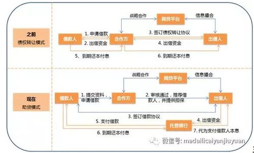 消费金融助贷模式 业务边界与政策展望
